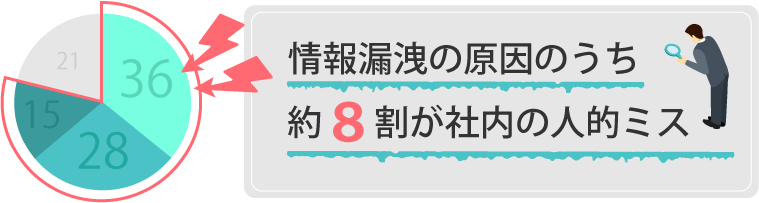 情報漏洩の原因、8割が社内の人的ミス