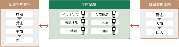 ハンディターミナルを活用