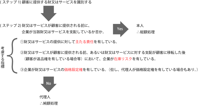 収益認識適用指針第42項から47項にて、本人か代理人かの判定手順