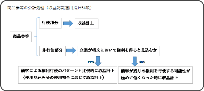 商品券等の会計処理（収益認識適用指針54項）