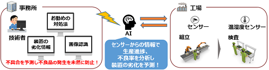 AIで工程不具合を予測し品質を向上