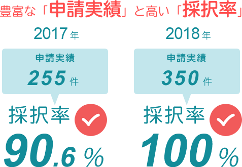 豊富な申請実績と高い採択率