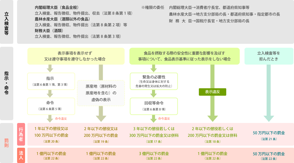 食品表示基準違反時の流れ