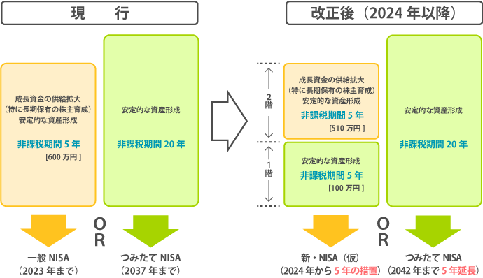 NISA改正のイメージ