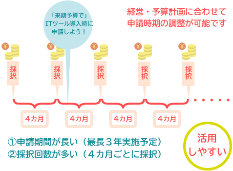 申請期間が長く、より活用しやすく