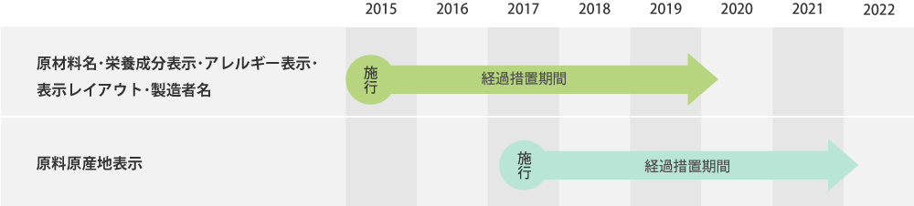 食品表示法スケジュール