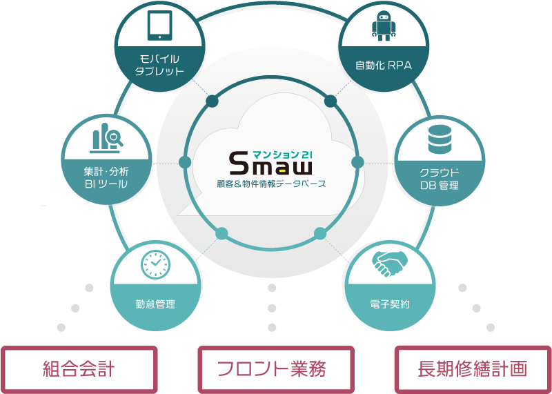 マンション管理業WEB型システム「Smaw」システム概要