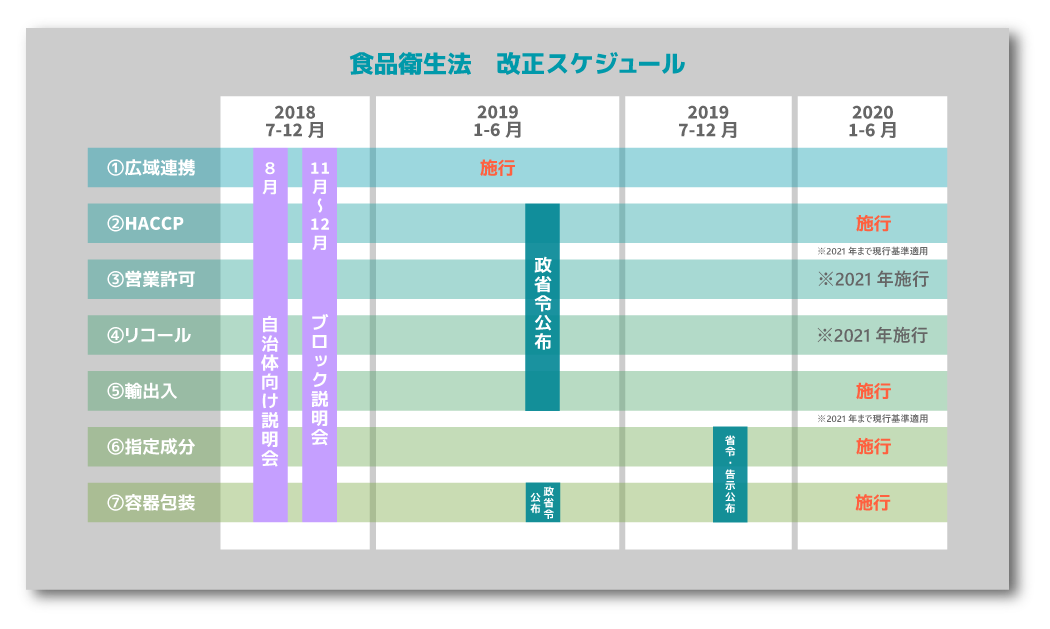 食品衛生法改正スケジュール