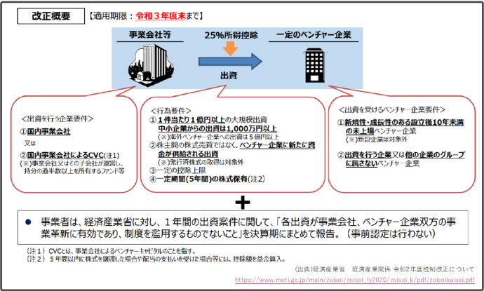 改正概要