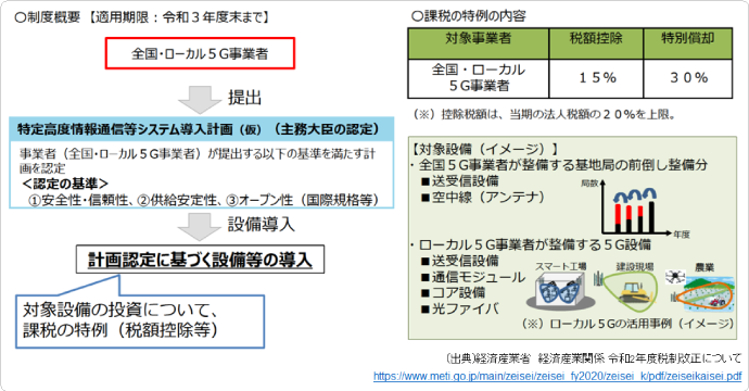 5G投資促進税制