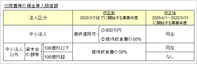 交際費等の損金算入限度額