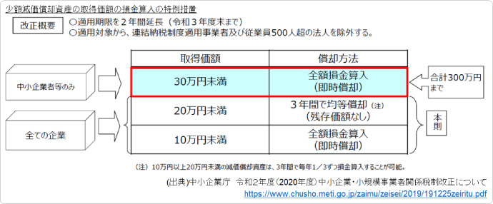 少額減価償却資産の取得価額の損金算入の特例措置