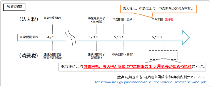 改正内容