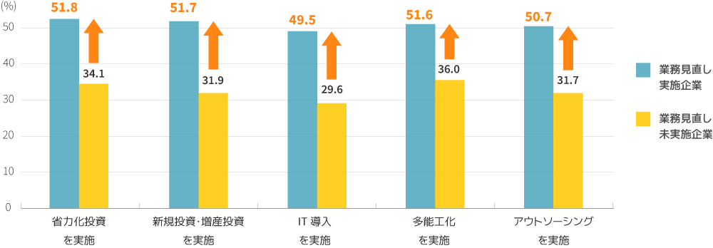 業務の見直しが労働生産性を向上させる