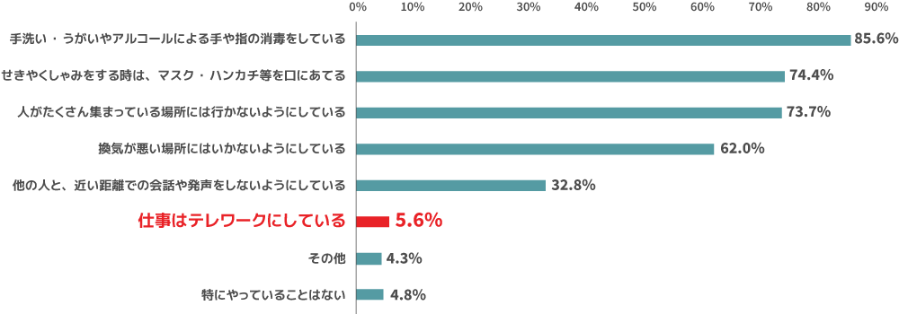 現在のテレワーク実施率