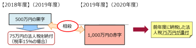 欠損金の繰戻しによる還付のイメージ