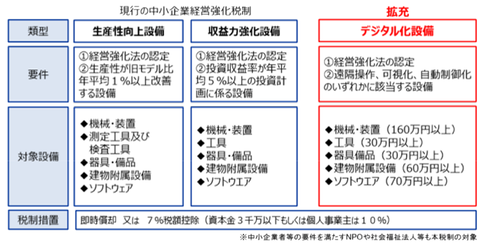 テレワーク等のための中小企業の設備投資税制