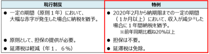 現行の納税の猶予制度との比較