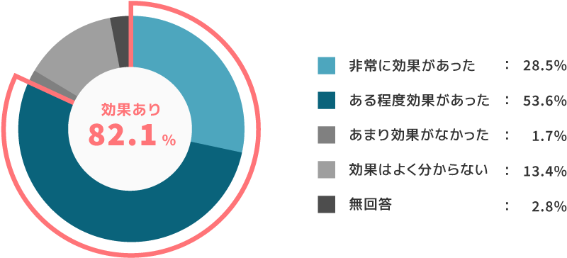 労働生産性向上目的でテレワークを導入した企業による効果の認識