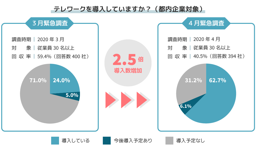 テレワークを導入していますか？