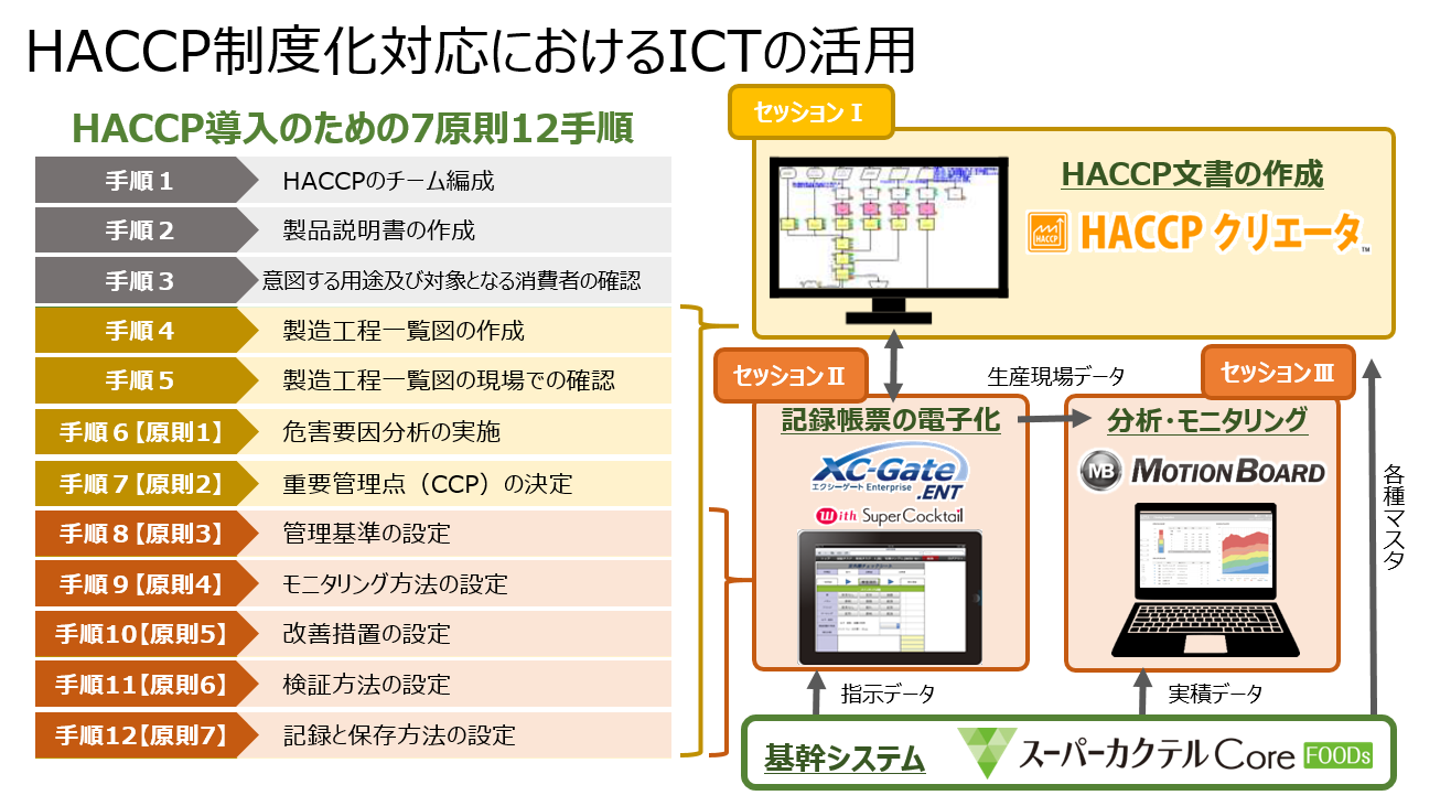 HACCP制度化対応におけるICTの活用