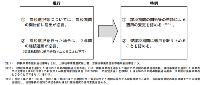 消費税の課税事業者選択届出書等の提出に係る特例