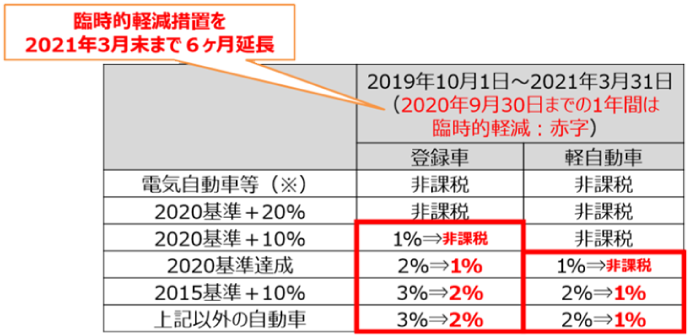 自動車税・軽自動車税環境性能割の臨時的軽減の延長