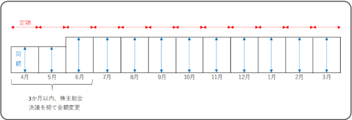 定期同額給与イメージ