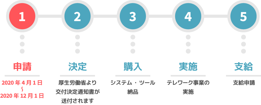 働き方改革推進支援助成金（テレワークコース）のスケジュール