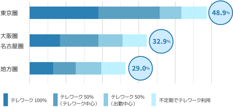 テレワーク実施率内訳