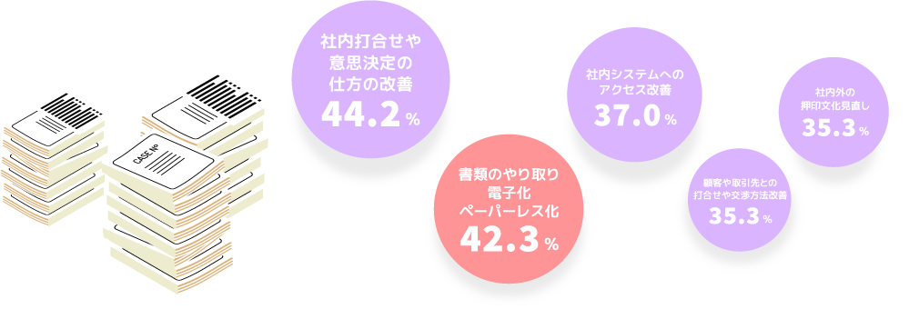 テレワークを妨げる業務