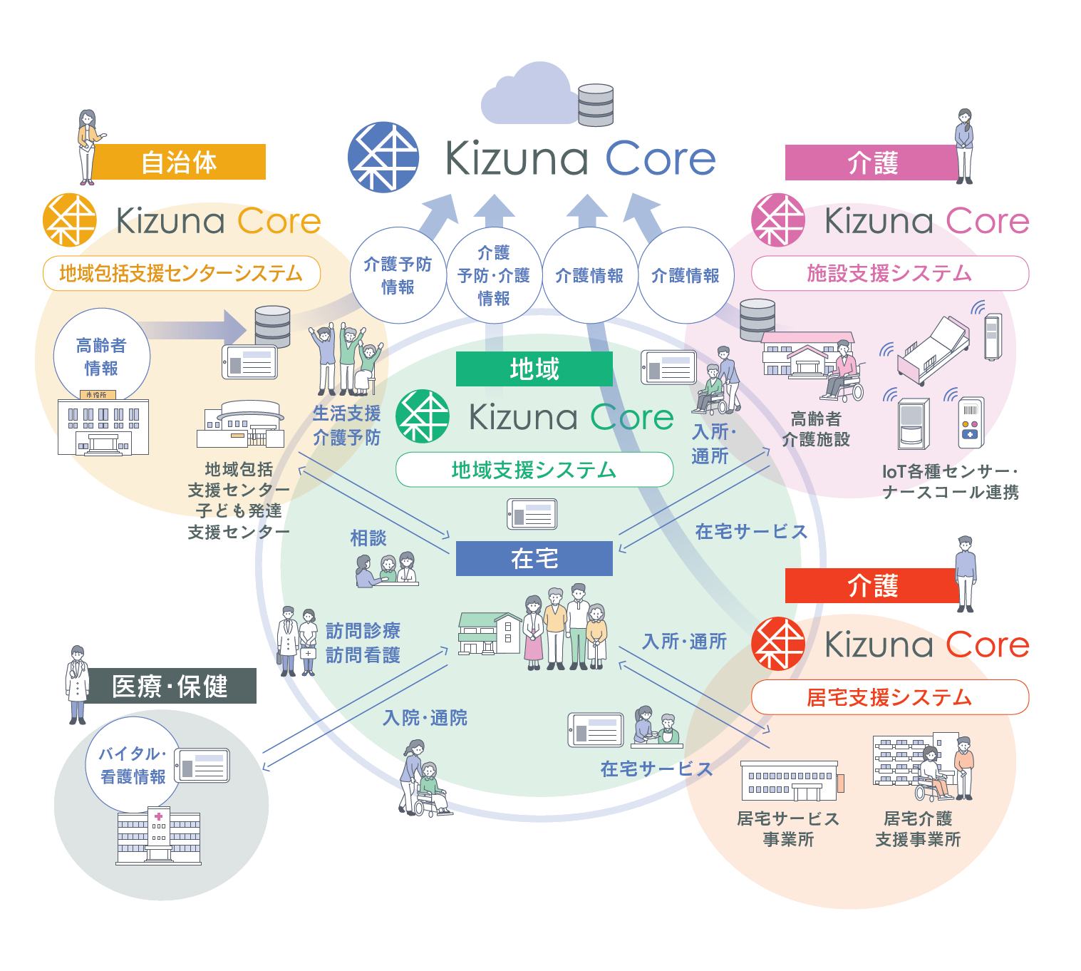 高齢者介護クラウドシステム「絆Core」