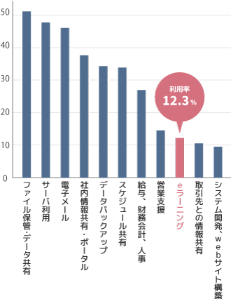 eラーニング導入割合
