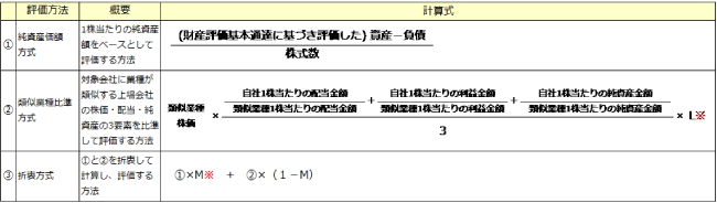 非上場株式の評価方法