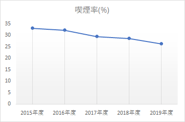 喫煙率の推移