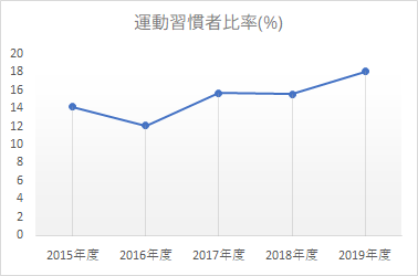 運動習慣者比率の推移