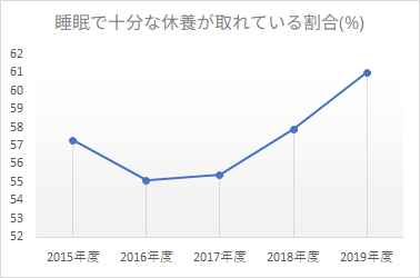 睡眠で十分な休養が取れている割合の推移