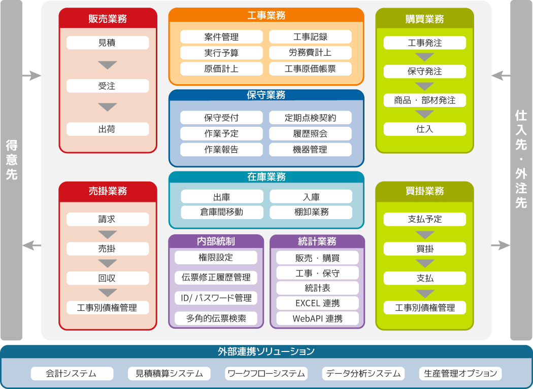 設備工事業向け基幹システム「スーパーカクテルCore設備工事・保守」システム構成図