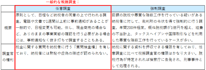 「任意調査」と「強制調査」