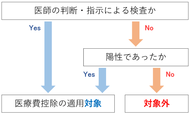 医療 控除 マスク 費