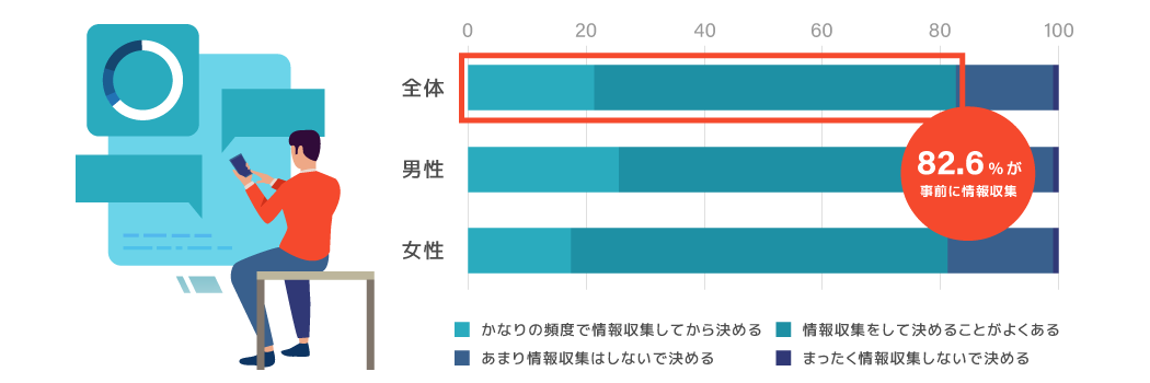 消費者の購買動向とインターネット利用