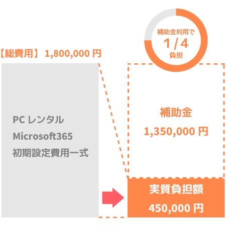 とりあえず、テレワークの環境を整えたい