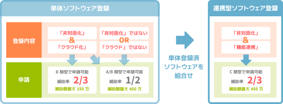 C類型で申請できるソフトウェアとは