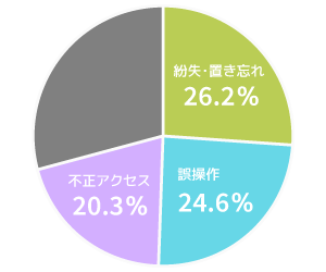 情報漏えいの原因