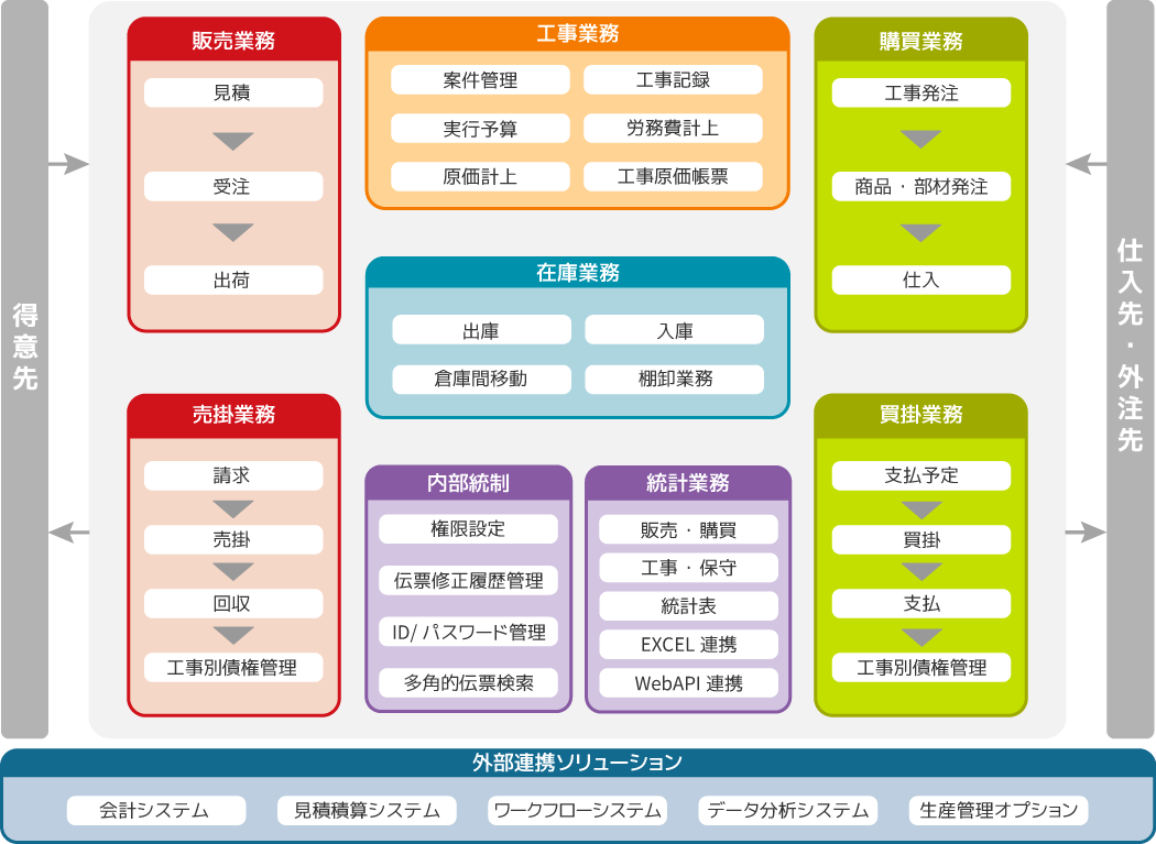 建材工事業向け基幹システム「スーパーカクテルCore建材工事」システム構成図