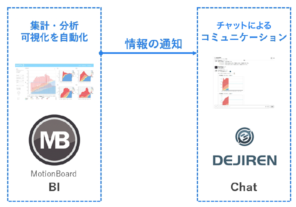 わざわざダッシュボードを開かなくてもチャットやメールで情報を受け取れます