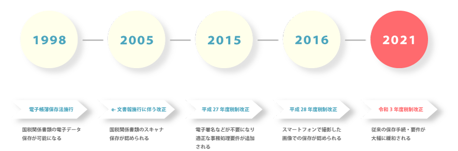 時代のニーズに合わせた法改正