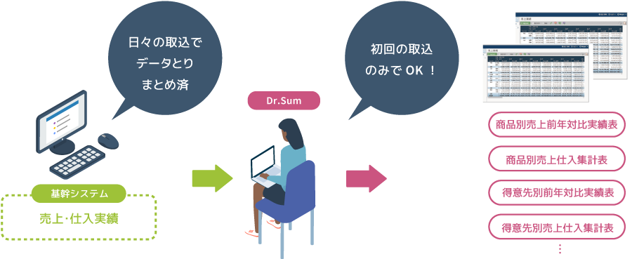 経営戦略に役立つ分析資料を、初回のデータ取込のみ行い即座に作成