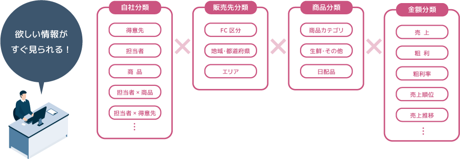 欲しい情報をすぐに確認し事業展開スピードを向上