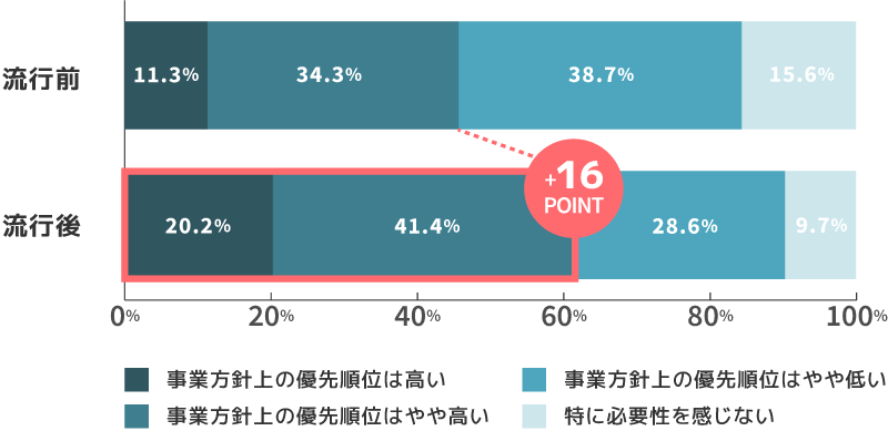 デジタル化に対する優先度の変化（感染症流行前後）